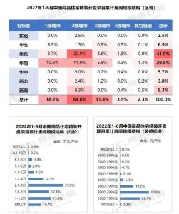 2022年上半年精装房开盘项目同比下降42.1%