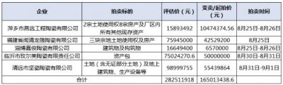 5家陶瓷企业资产将拍卖，合计起拍价约1.65亿元  近日在“阿里拍卖·司法”网络平台上查询发现，广东、福建 ...