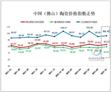 2022年7月佛山陶瓷价格指数价涨量跌