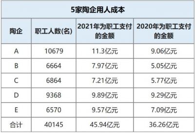 5家陶瓷企业1年付员工薪水46亿元