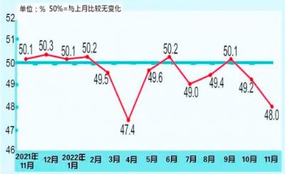 2022年11月份制造业PMI降至48.0%