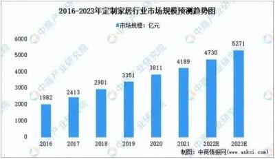 2023年定制家居市场规模将突破5000亿元