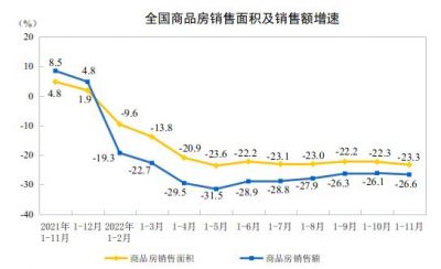 统计局：2022年1-11月份全国房地产投资、销售等持续下滑