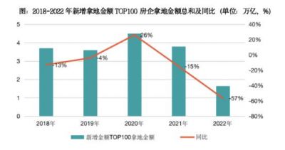 2022年TOP100房企拿地金额总量降六成