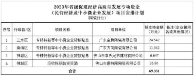 佛山4家陶瓷企业拟获省级专项资金近70万元