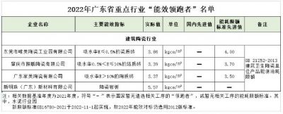 广东4家陶瓷企业被认定为省重点行业“能效领跑者”