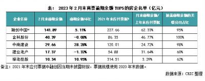 2023年2月商票逾期余额环比增长11.5%，超7成集中TOP11-30房企