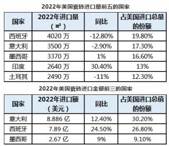 2022年美国瓷砖消费总量2.85亿㎡，同比下滑1.3%