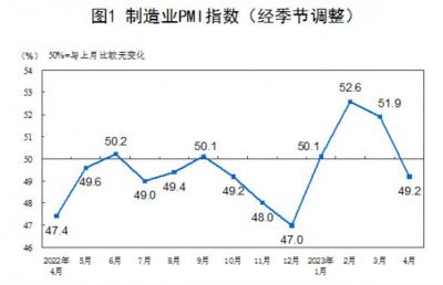 2023年4月制造业PMI回落至49.2%，需求不足和高基数所致