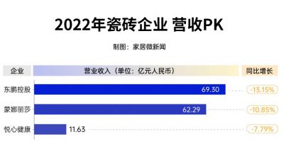 3大上市陶企PK，东鹏控股毛利率最高达29.73%