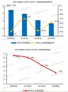 2023年一季度上市房企净利润下降19%，5月房企融资下降53.4%