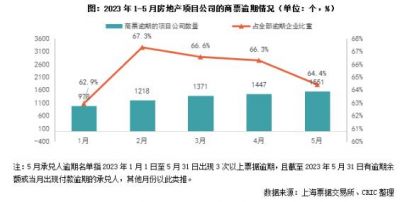 2023年5月房地产新增逾期项目公司136个，环比增长15.3%