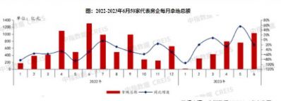 2023年上半年TOP100房企拿地总额同比下降10.2%