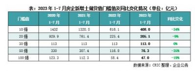 2023年前7月投资同比降幅扩大，仅35家房企新增货值过百亿