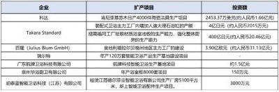 总投资超55亿，再有多家企业披露扩产计划