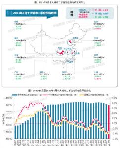 十大城市二手房价环比全部下跌，整体房价环比跌幅收窄